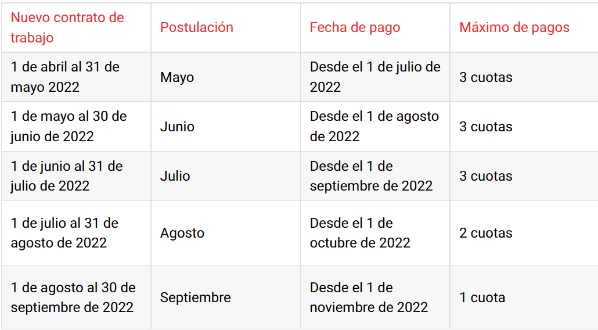Fechas del primer pago del IFE Laboral según el mes de postulación.