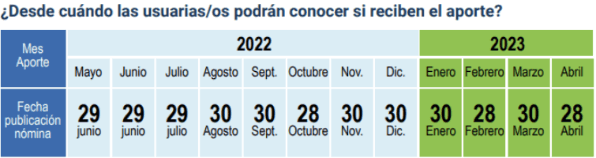 Fechas de pago del Bono Canasta Básica con sus requisitos mensuales.