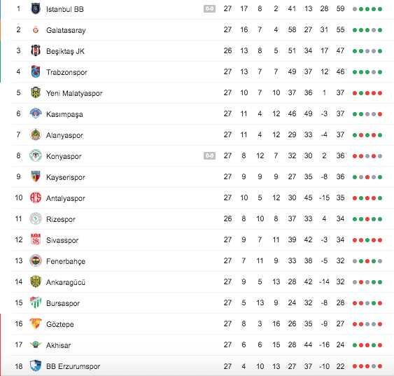 Tabla de posiciones Superliga turca