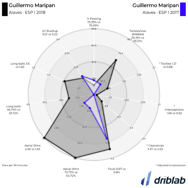 El balance de la temporada 2017/2018 y 2018/2019 de Guillermo Maripán El balance de la temporada 2017/2018 y 2018/2019 de Guillermo Maripán