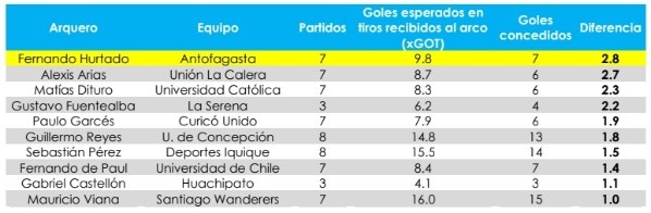 Estadística de goles evitados