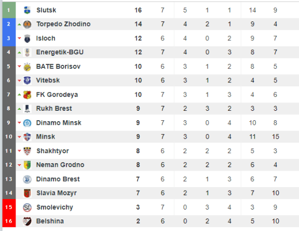 Así va la tabla de posiciones de la Liga Premier de Bielorrusia.