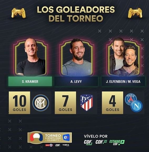 Stefan Kramer es el líder de los goleadores del Torneo eSports Celebrity con sus 10 goles ante Luis Mena. Luego, viene Ariel Levy con 7 tantos y el tercer puesto lo comparten Julián Elfenbein y Matías Vega.