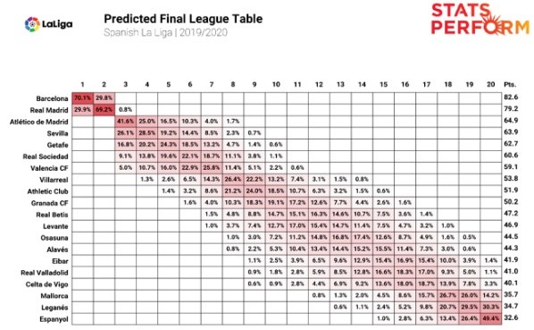 Los porcentajes y probabilidades de la inteligencia artificial dan campeón al Barcelona.