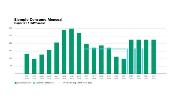 Este gráfico ejemplifica un consumo estimado.