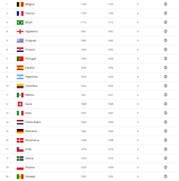 Bélgica sigue en el primer lugar de ranking FIFA, seguido de Francia y Brasil. Por su parte, Chile es el quinto mejor de Sudamérica.