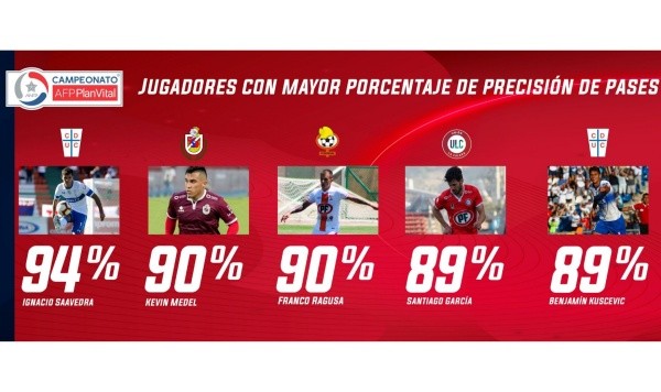 Líderes en pases del torneo chileno, estadística de la ANFP.