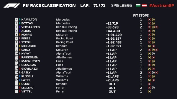 Los Ferrari de Sebastian Vettel y Charles Leclerc no pudieron completar la carrera y ambos abandonaron la pista tempranamente.