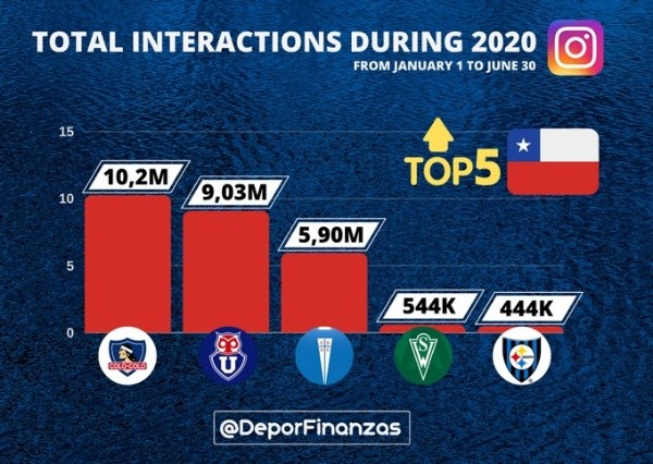 El estudio afirma que Colo Colo es el club más popular en Instagram este 2020.