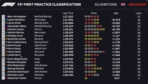 Verstappen encabezó la FP1 del GP de Gran Bretaña.