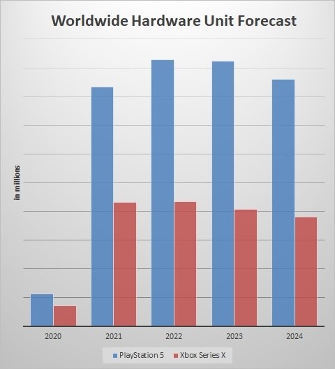Los gráficos mirando al futuro según DFC Intelligence.