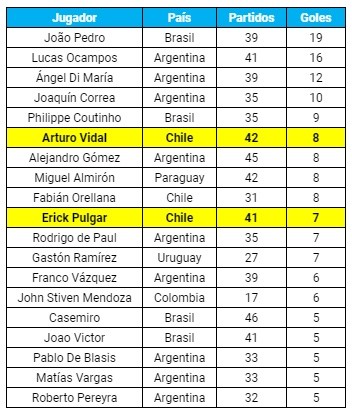 Vidal y Pulgar entre los volantes sudamericanos más goleadores de Europa.