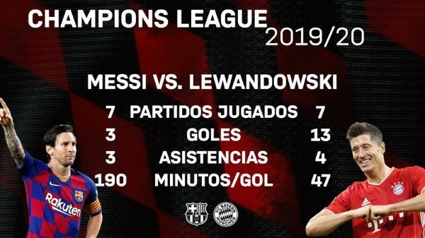 Datos de Messi y Lewandowski en la actual Champions League