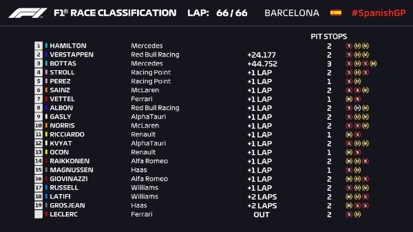 Max Verstappen dividió a los Mercedes de forma magistral y sumando puntos para quedar segundo en la clasificación mundial.
