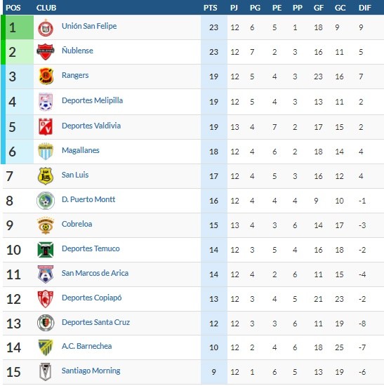 La tabla de la Primera B cerrada la fecha 13: San Felipe y Ñublense pelean la punta.