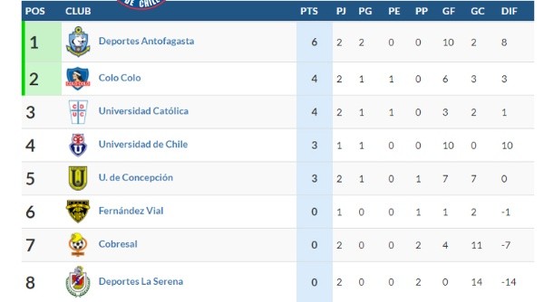 La tabla del Grupo B del Campeonato Femenino tras el empate entre Colo Colo y la UC.