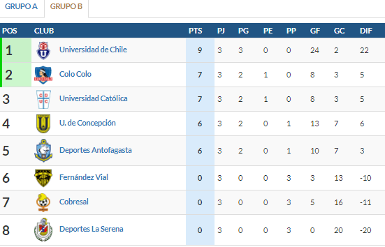 La tabla del Grupo B del Campeonato Femenino.