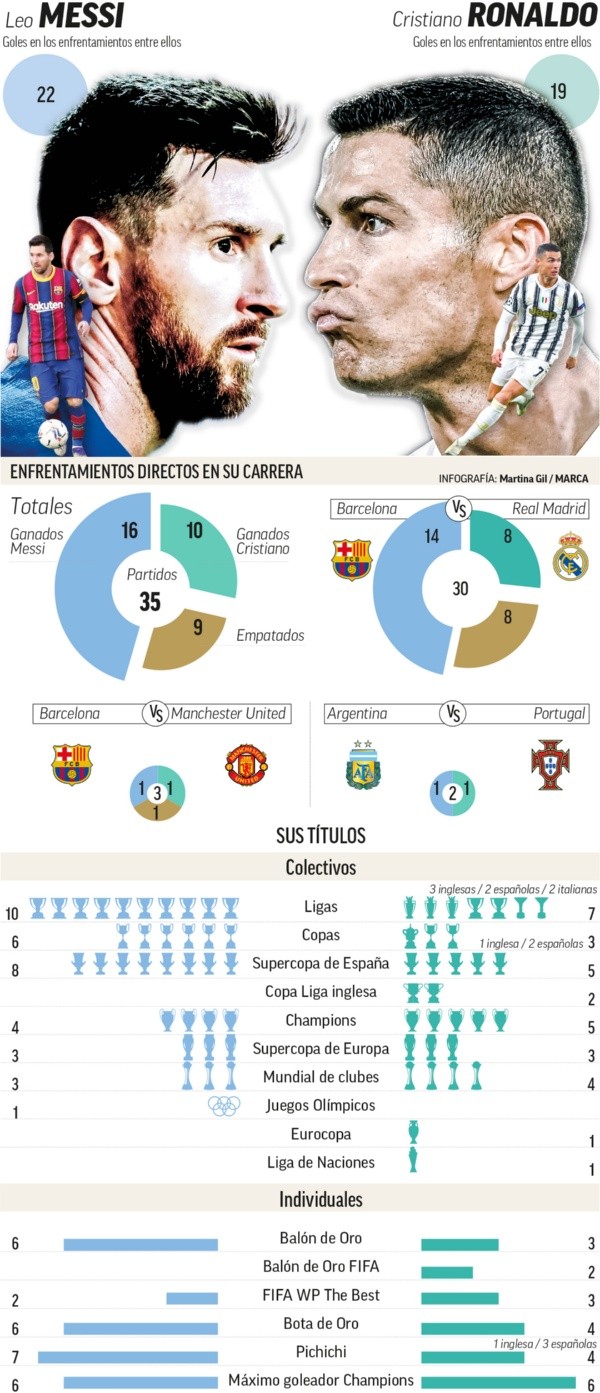 Las estadísticas generales de los enfrentamientos entre Messi y CR7. (FOTO: Marca)