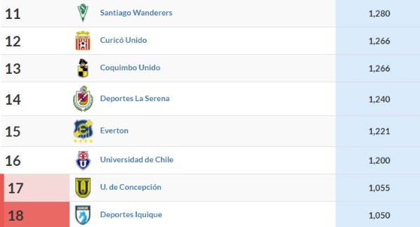 Deportes Iquique cayó al último lugar de la tabla ponderada y la U gana margen.