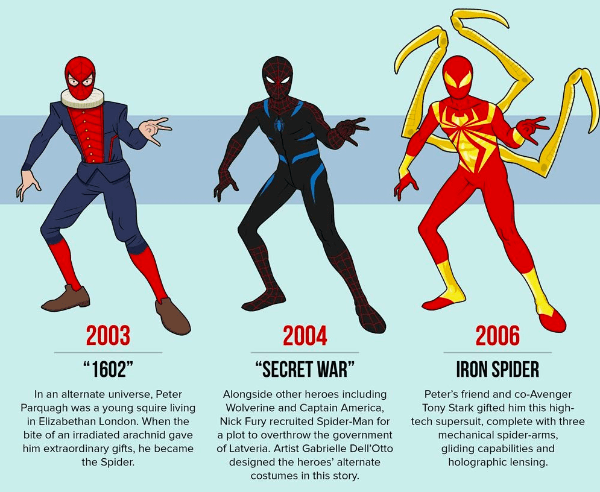 Los trajes de Spider-Man: 2003-2006.