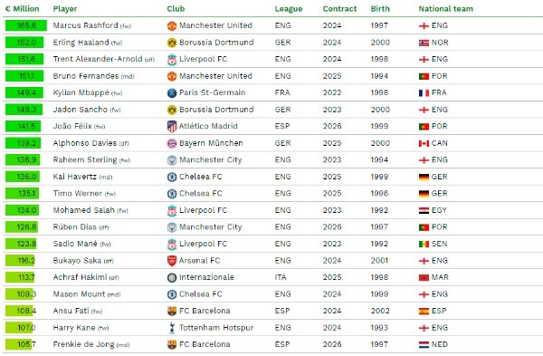 Jugadores más valiosos del mundo según el algoritmo de la CIES Football Observatory