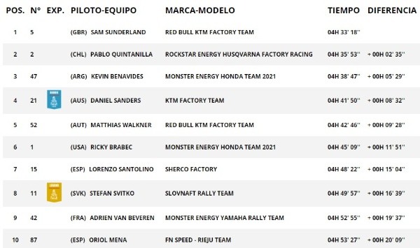 Quintanilla llegó segundo, lo que le permite ganar puestos en la general.
