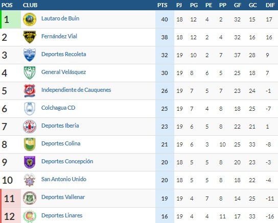 La tabla del torneo de Segunda División: Buin y Fernández en lucha por el ascenso.