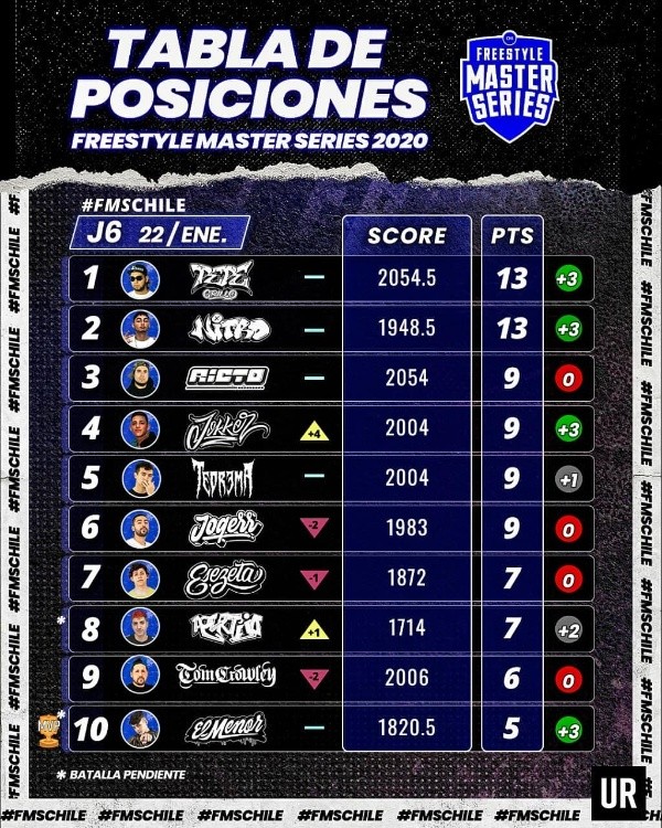 Así quedó la tabla de FMS Chile luego de la jornada 6. (Foto: FMS Chile)