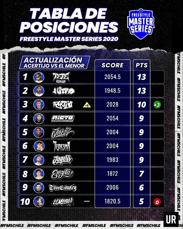 La tabla de FMS completamente actualizada, sin batallas pendientes. (foto: FMS Chile)