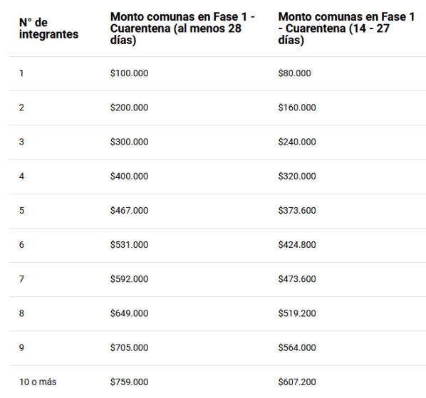Montos de IFE Cuarentena