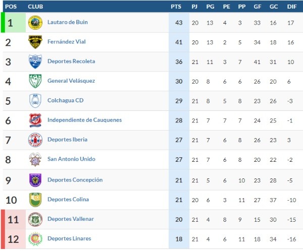 Segunda División | Resultados De La Penúltima Y Fecha 21 De La Segunda ...