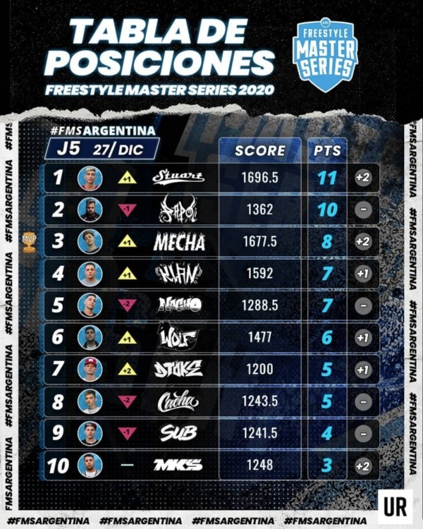 Así va la tabla de FMS Argentina cuando quedan cuatro jornadas. (Foto: FMS Argentina)