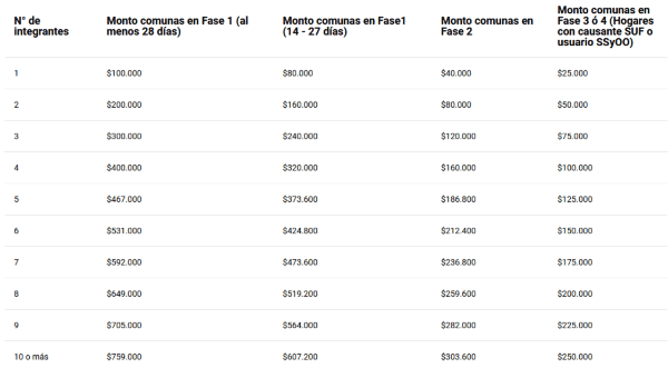 Montos del IFE&BonoCOVID