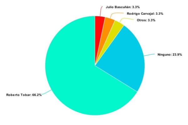 Gráfico de las votaciones que dan cuenta del triunfo de Tobar (Redgol)
