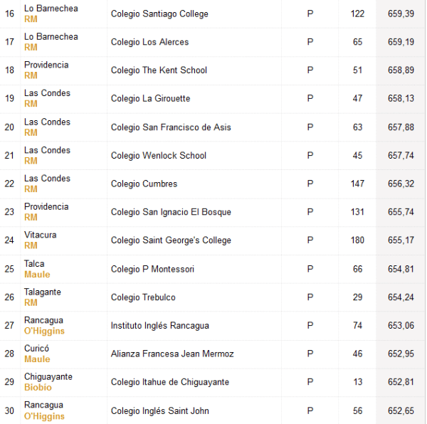 Colegios con puntajes más altos PDT. Fuente:    Emol