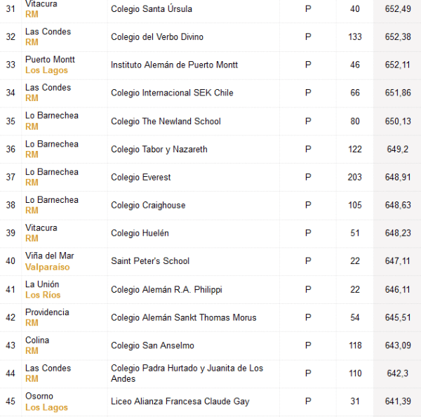 Colegios con puntajes más altos PDT. Fuente:    Emol