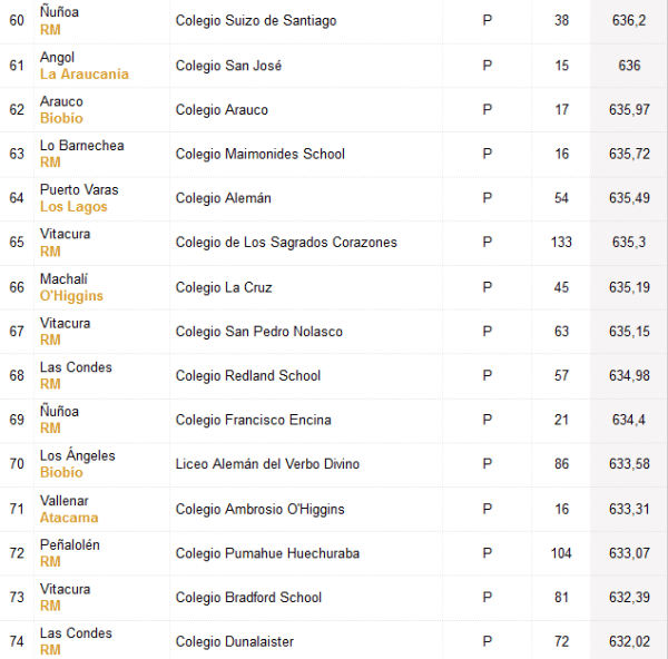 Colegios con puntajes más altos PDT. Fuente:    Emol
