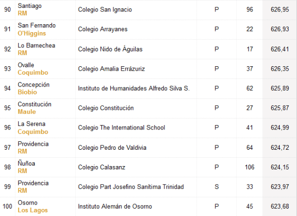 Colegios con puntajes más altos PDT. Fuente:    Emol