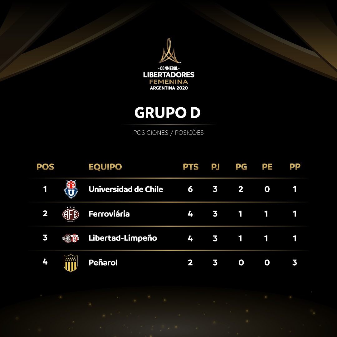 Tabla final del Grupo D de la Copa Libertadores Femenina: la U primera a cuartos de final.