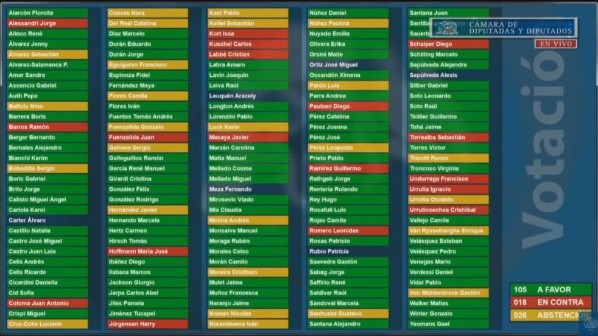 Detalle votación impuesto a los Súper Ricos