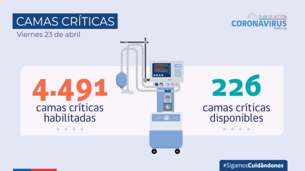 Disponibilidad de camas críticas en Chile