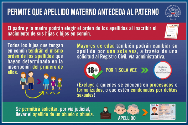 Orden de los apellidos