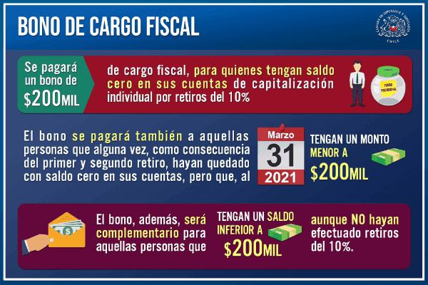 Detalles del bono de 200 mil pesos.