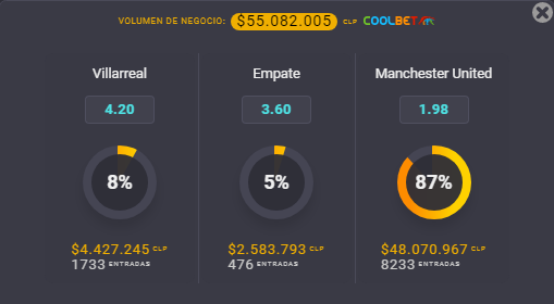Las cuotas para que te la juegues porVillarreal vs Manchester United por la final de la Europa League. | Foto: Coolbet.