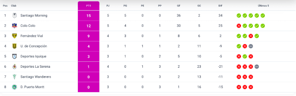 Así quedó la tabla de posiciones del Grupo A.