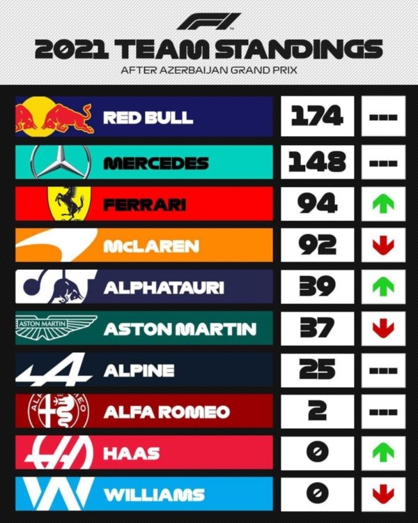 Tabla de clasificación de equipos temporada 2021 de la Formula 1. (Foto:F1)