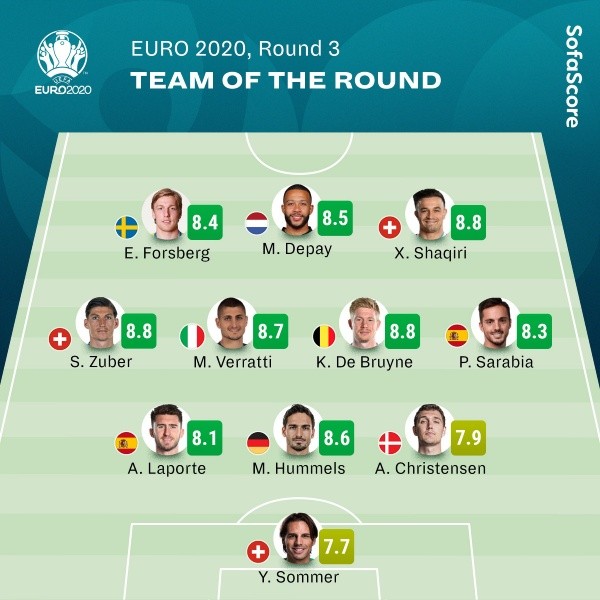 El once ideal de Sofascore de la fase de grupos de la Euro 2020.