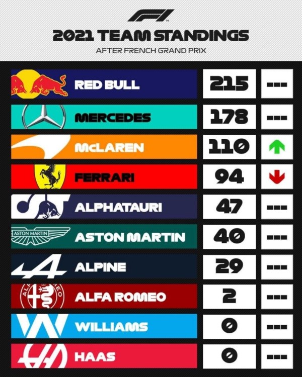 Clasificación general de Escuderías. (Foto: Formula 1)