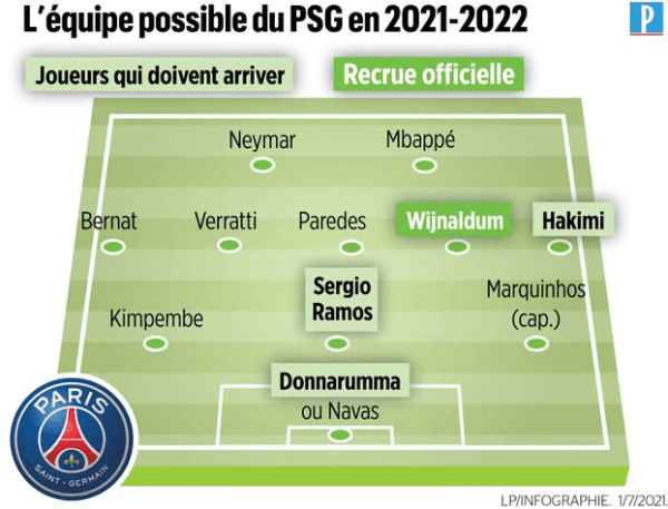 El once que proyecta Le Parisien del PSG para la temporada 2021-22