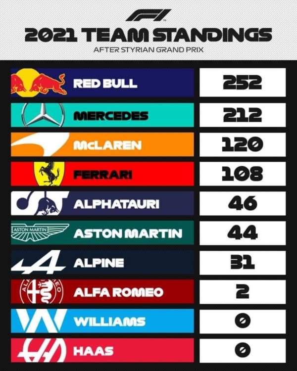 Tabla general por equipos temporada 2021 de la F1. (Foto: Formula 1)